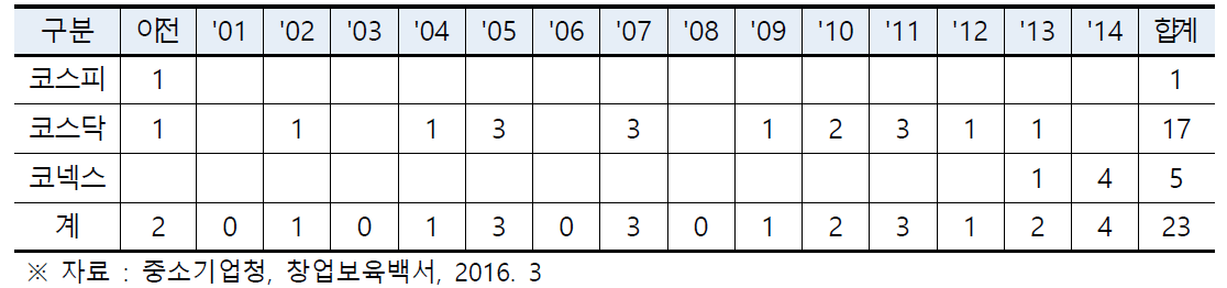 창업보육센터 IPO 성과