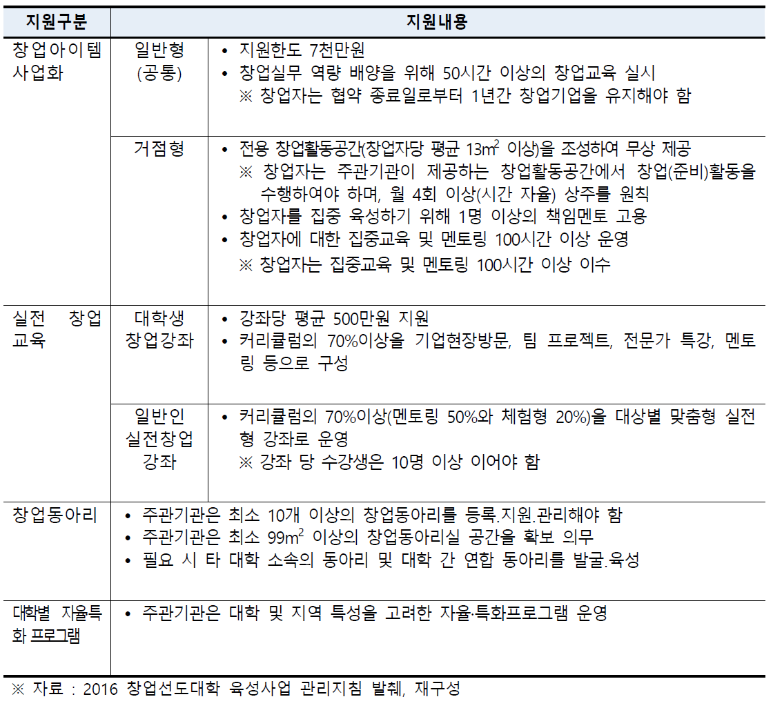 창업선도대학 지원기준 및 내용