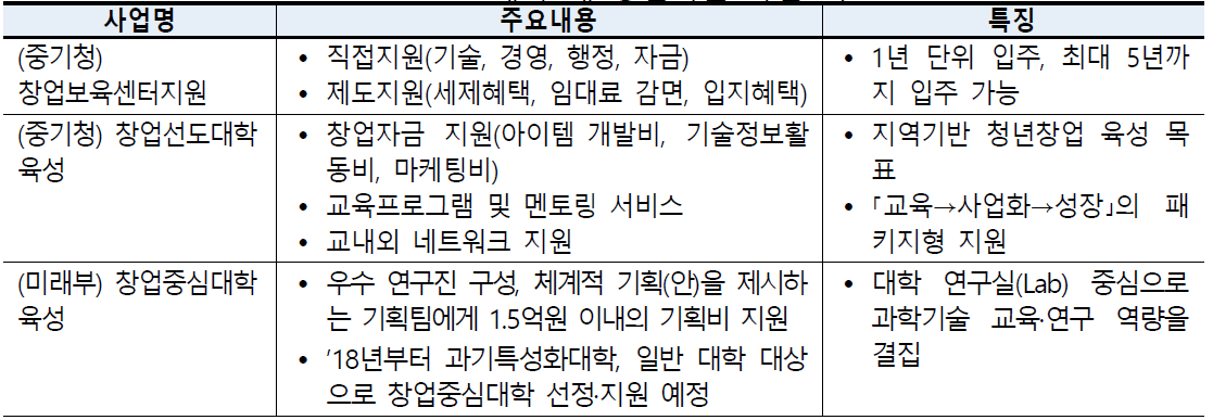 대학 내 창업지원 사업 비교