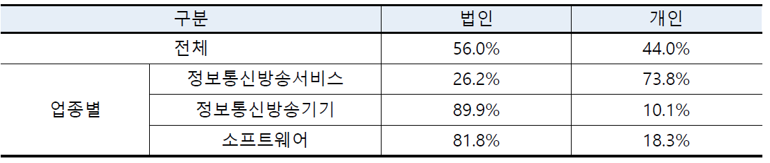 ICT 창업기업 기업형태