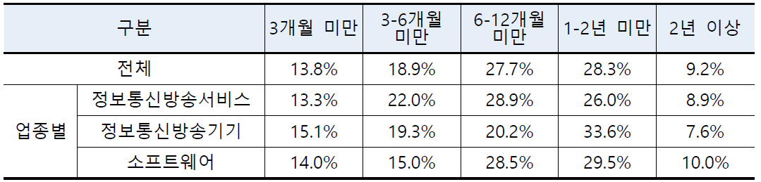 ICT 기업 창업 소요 기간