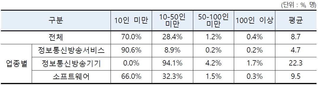 ICT 창업기업 인력현황