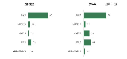 ICT 창업기업 산업재산권 현황(2015년 기준)