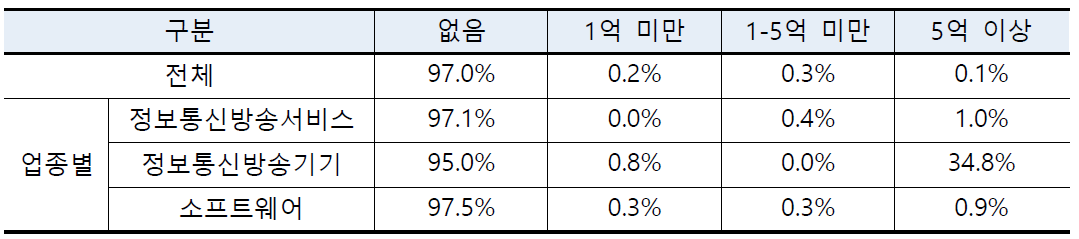 ICT 기업 투자유치 현황