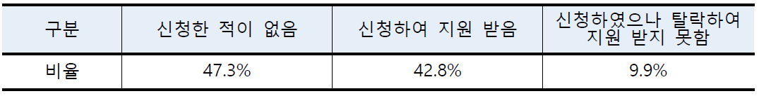 ICT 창업기업 창업지원 수혜 경험