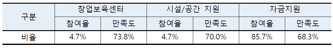 ICT 창업지원사업 정책 만족도