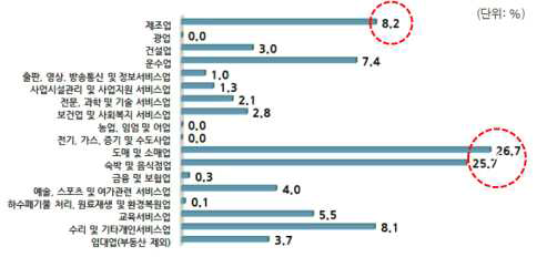 창업기업 업종