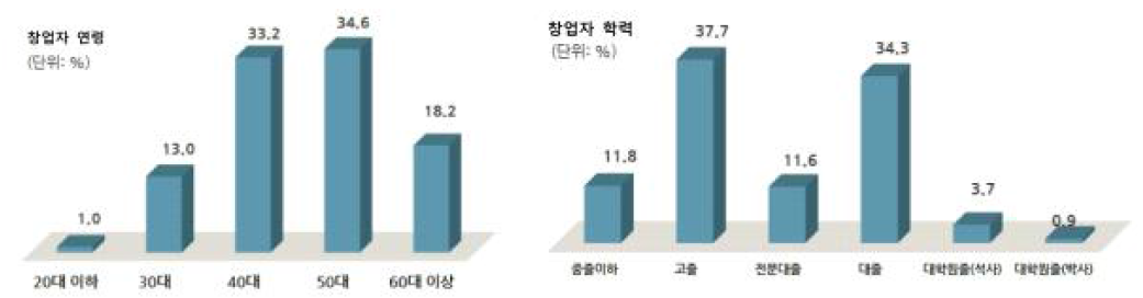 창업자 연령 및 학력