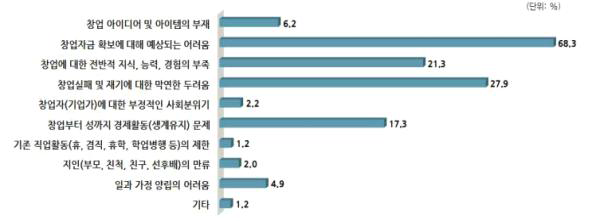 창업 장애요인