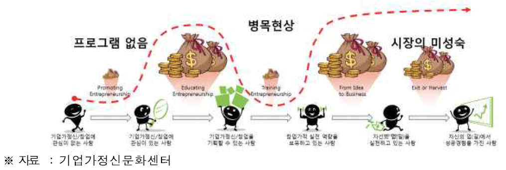 청년창업 지원정책의 한계