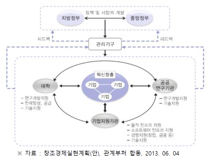 정부의 지역혁신시스템의 구성요소 및 체계