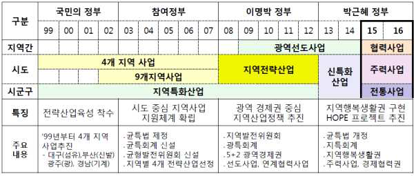 역대정부의 지역발전정책 변화