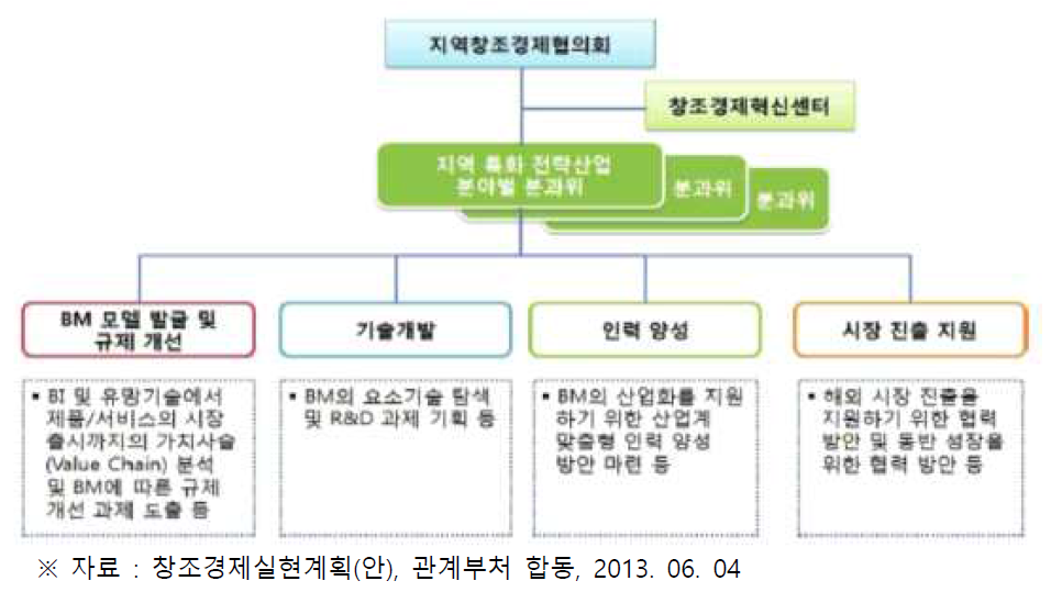 정부의 창조경제혁신센터 및 창조경제협의회 추진