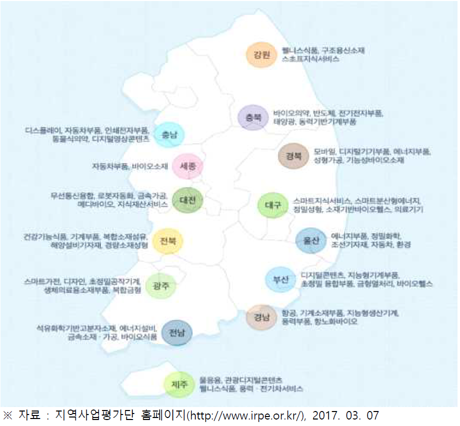 지역별 주력산업