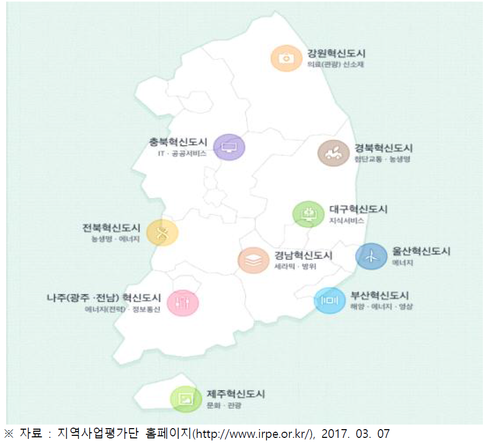 지역별 혁신도시 연계지원사업