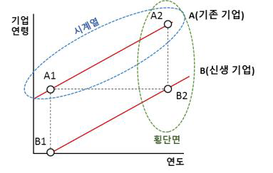 패널 데이터 분석의 장점