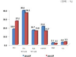 유형별 회수 현황