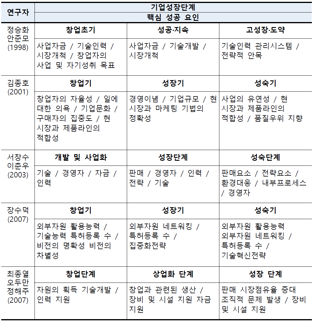 성장단계별 창업의 핵심 성공 요인