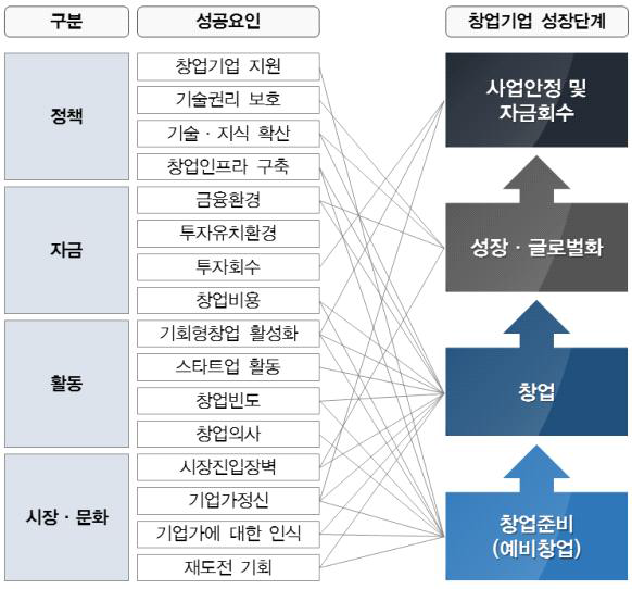 창업 핵심 성공요인