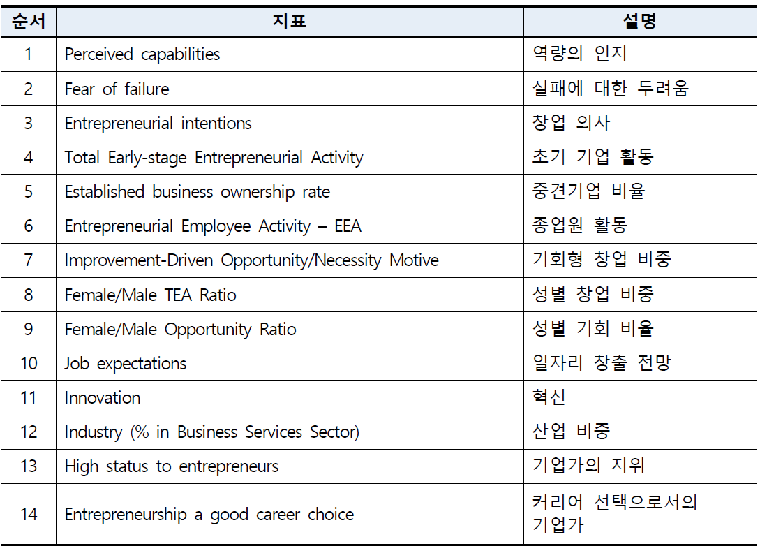 GEM의 지표 구성