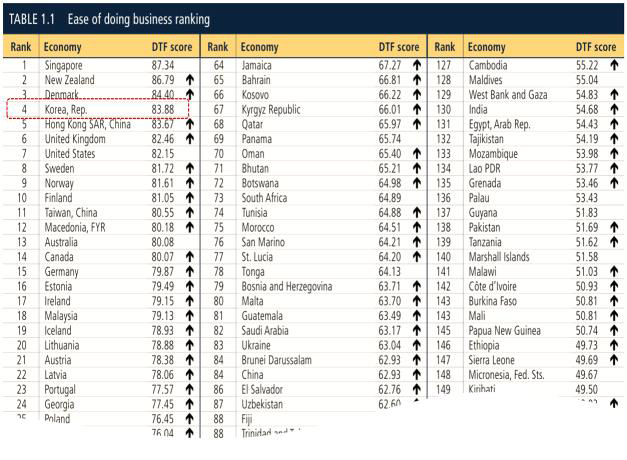 월드뱅크 ‘Doing Business’ 종합순위(보고서 발췌)