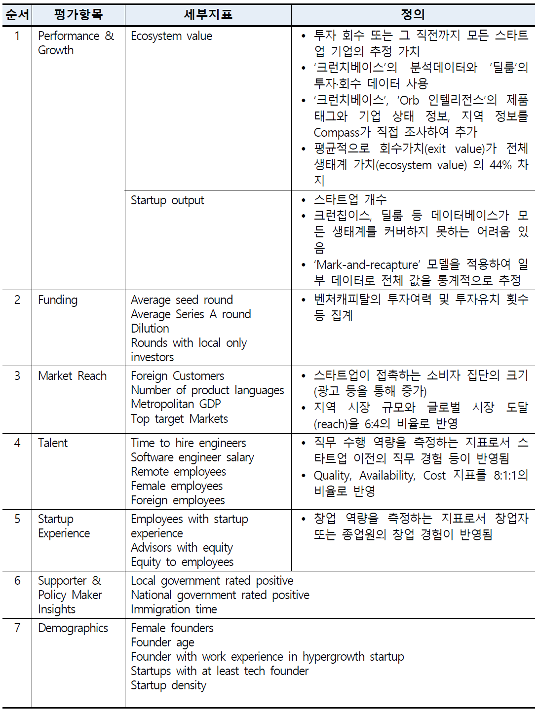 The Global Startup Ecosystem Ranking 지표 구성
