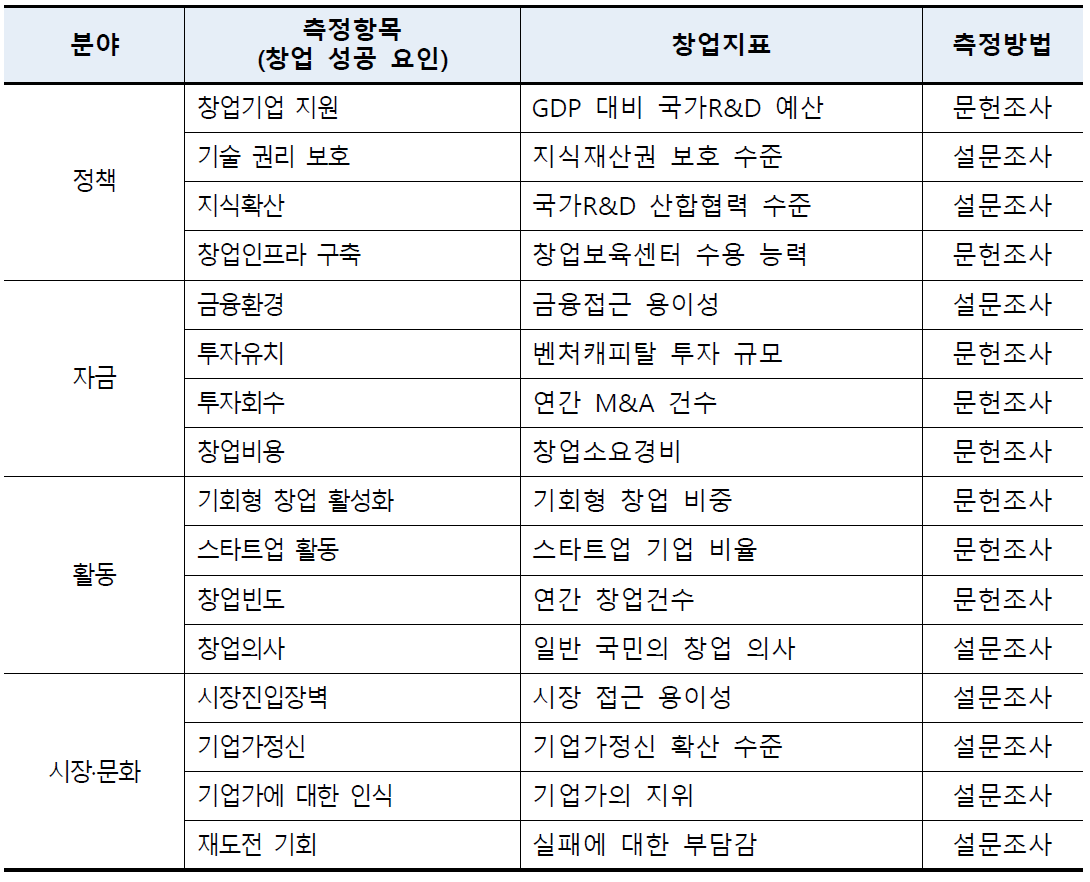 측정 지표 구성(안)