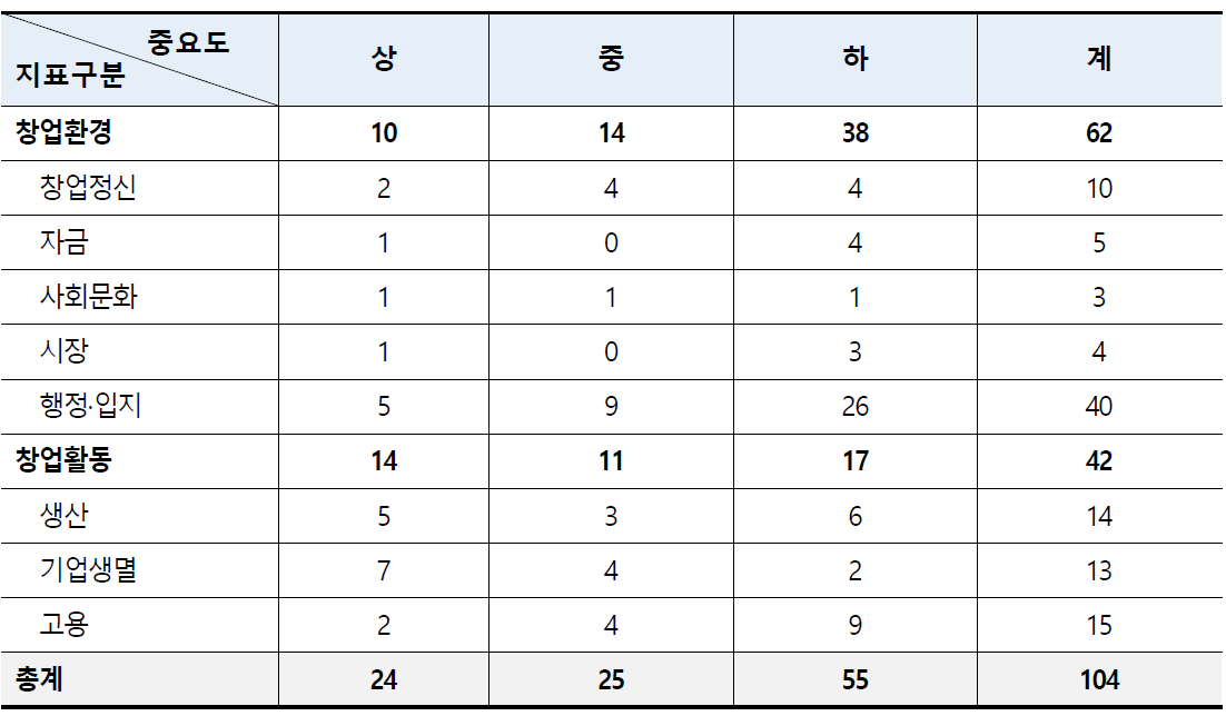 지표 조사·분석 결과