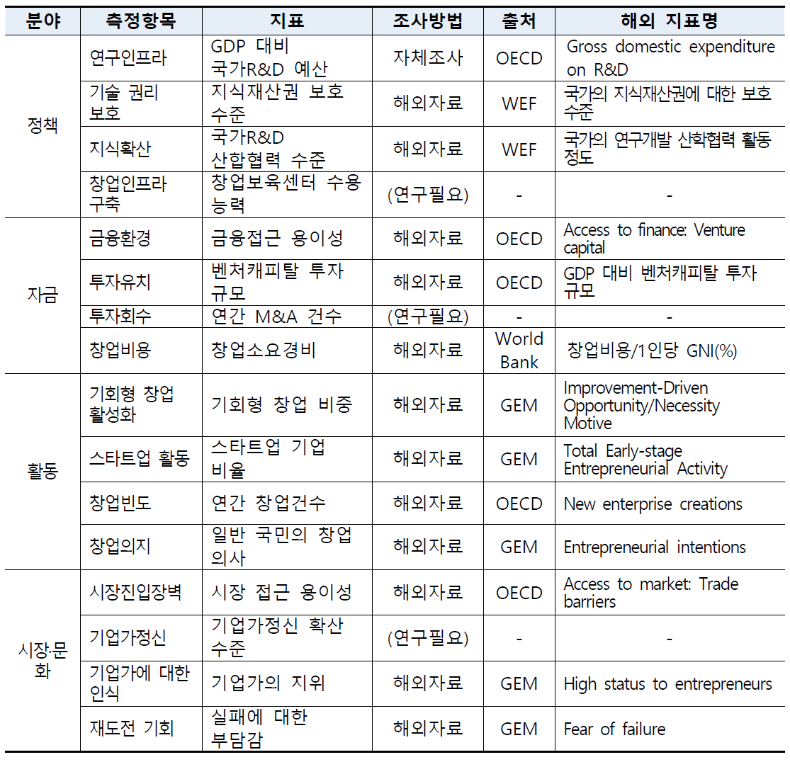 창업지표구성(안)