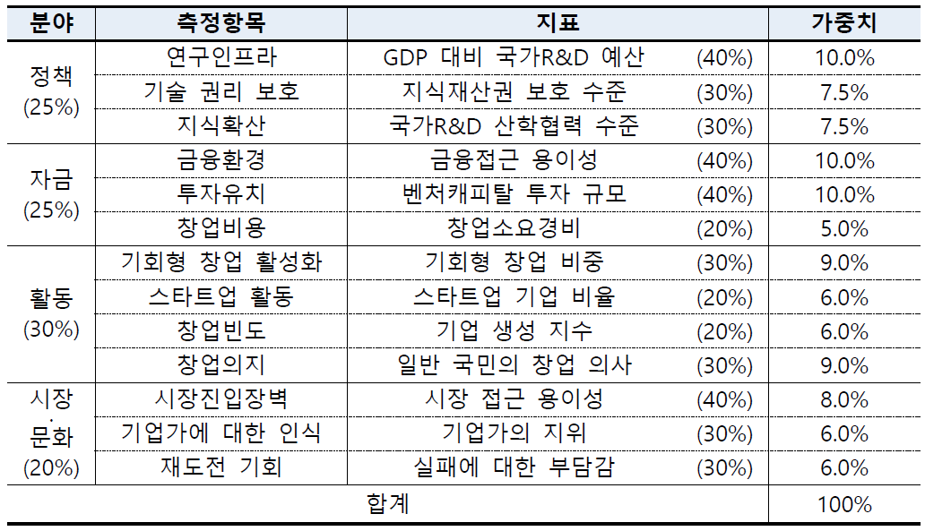 지표별 가중치