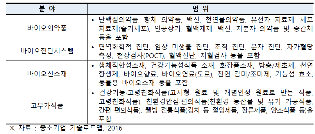 바이오산업의 범위