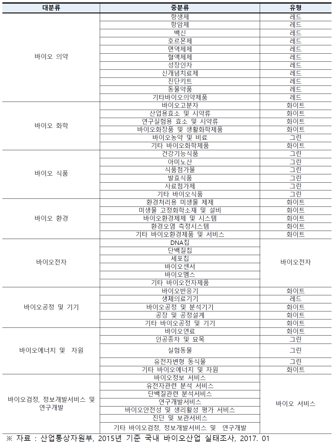 바이오산업 분류체계와 바이오산업 유형 매칭