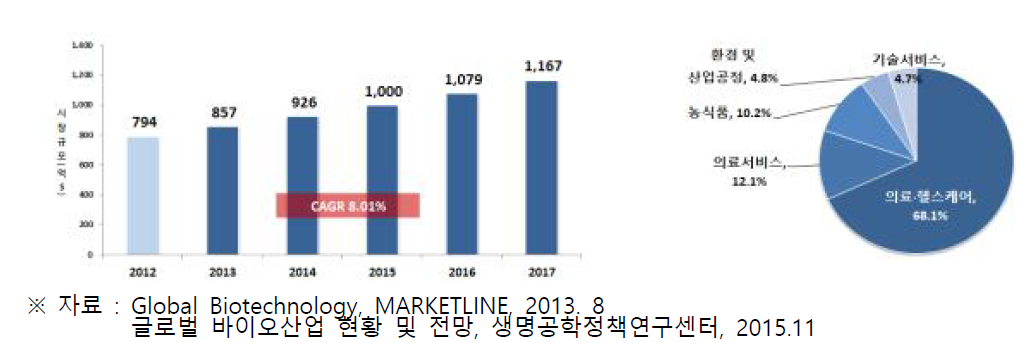 유럽 바이오산업 시장현황 및 전망