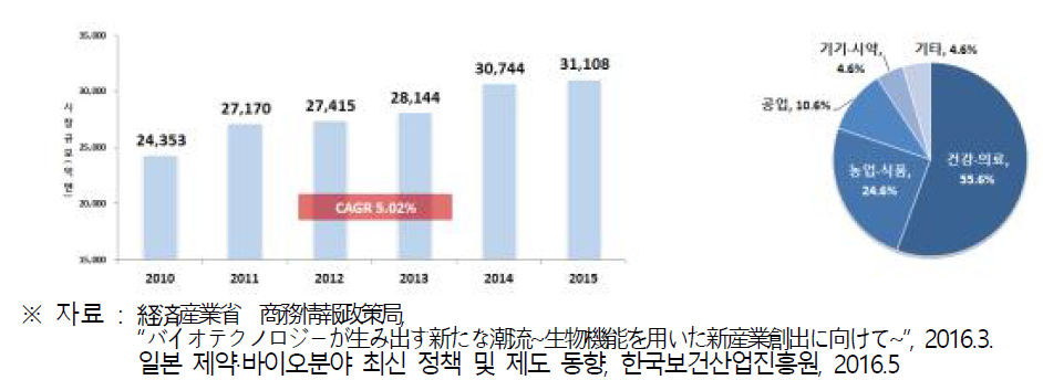 일본 바이오산업 시장현황