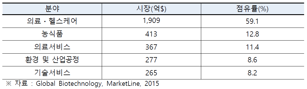 글로벌 바이오산업 분야별 현황(2014년)