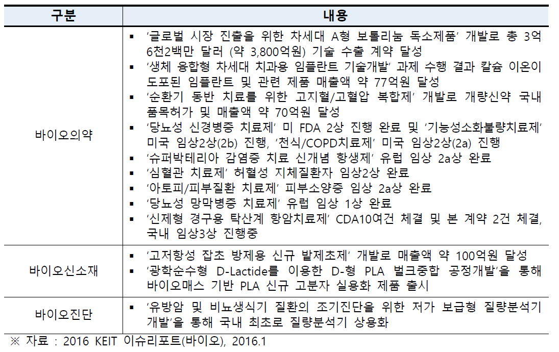 국내 바이오분야 개발 현황 및 주요성과