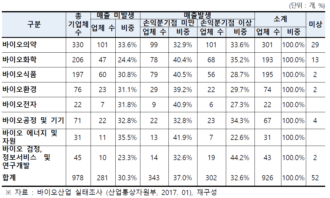 ‘15년 국내 바이오 산업 매출발생 현황