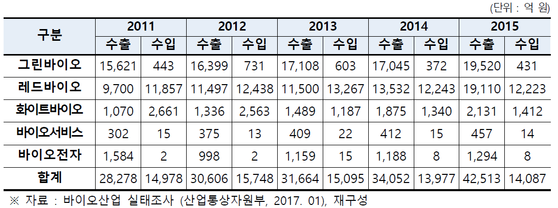 국내 바이오산업 수출입 현황