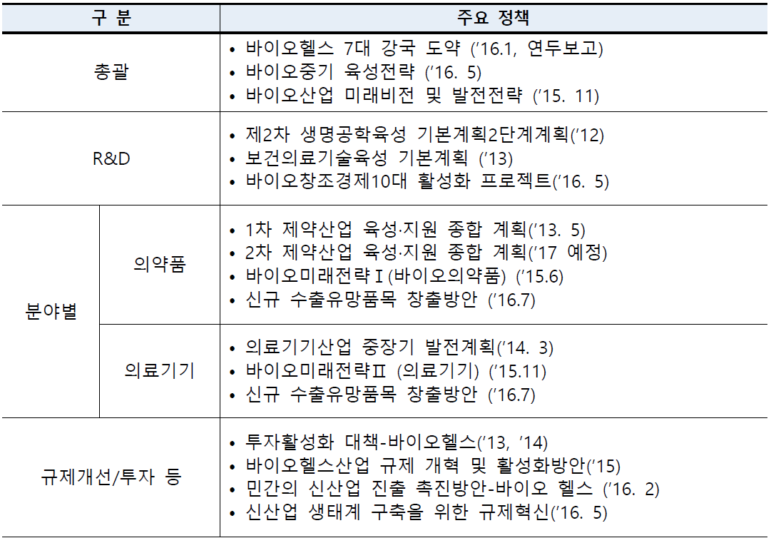 바이오산업 관련 정책