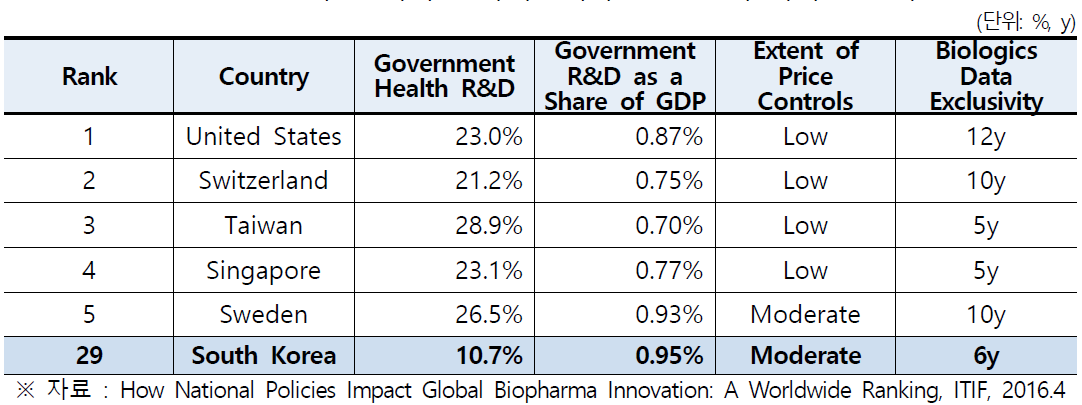 주요 국가별 바이오의약 산업 정책 기여도 순위