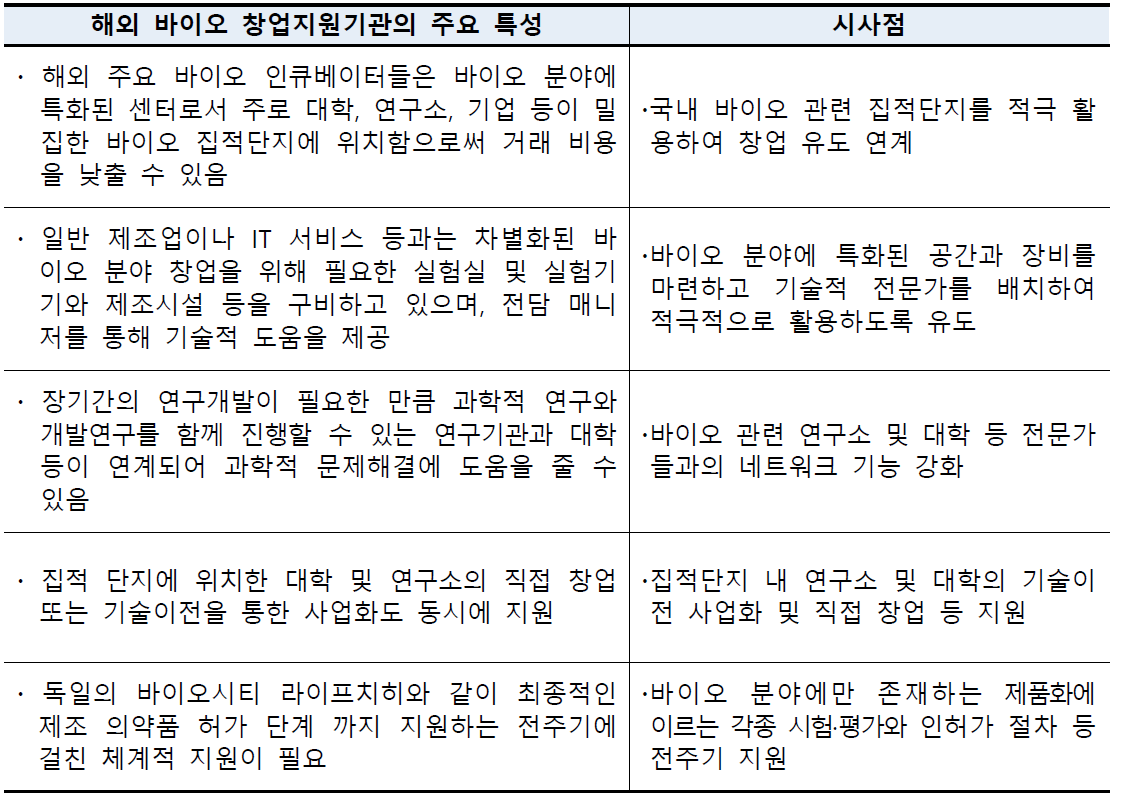 해외 바이오 창업지원기관의 주요 특성 및 시사점