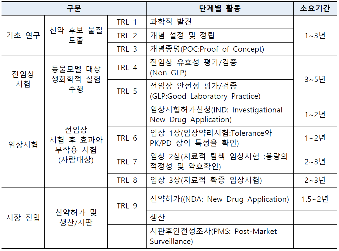 바이오(신약개발) 창업 및 사업화 단계