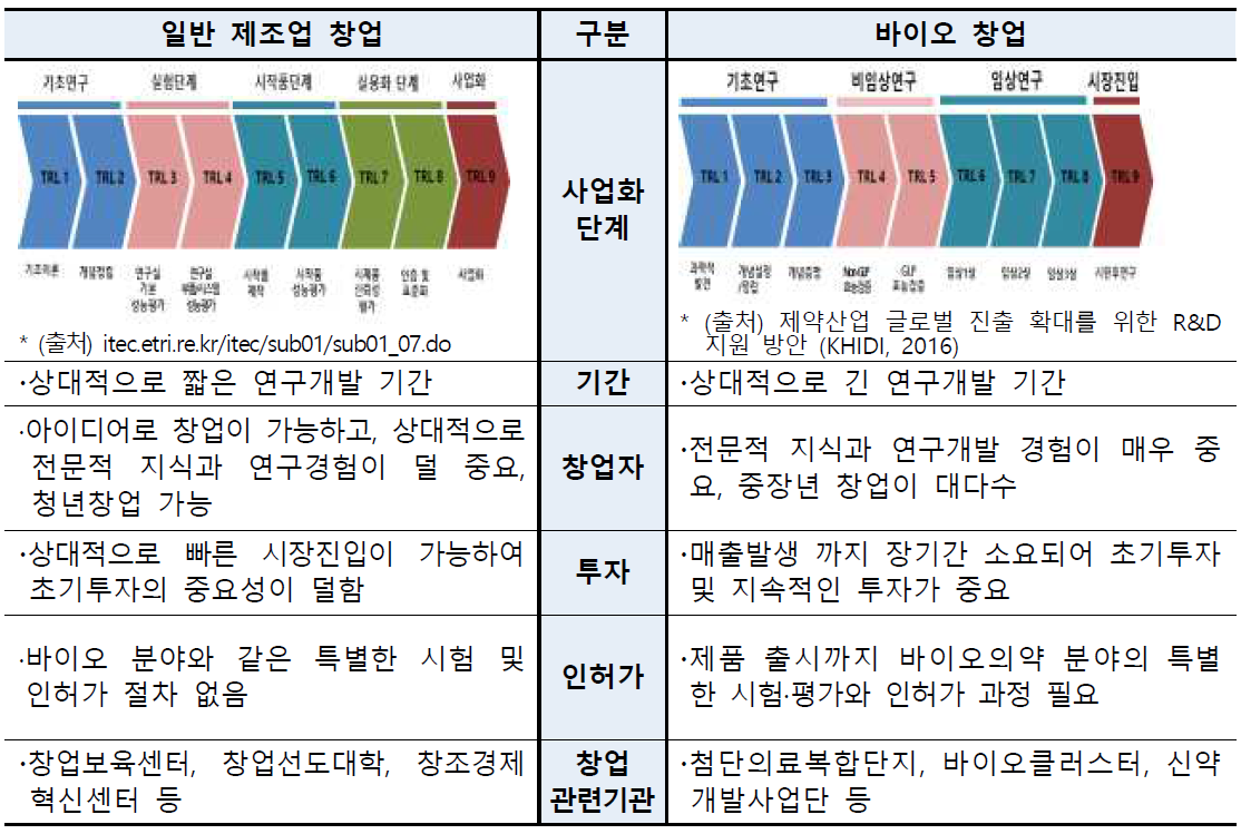 바이오 창업과 일반 제조업 창업의 비교