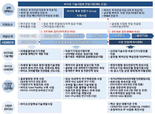 정책(지원사업) 공백 부문 탐색