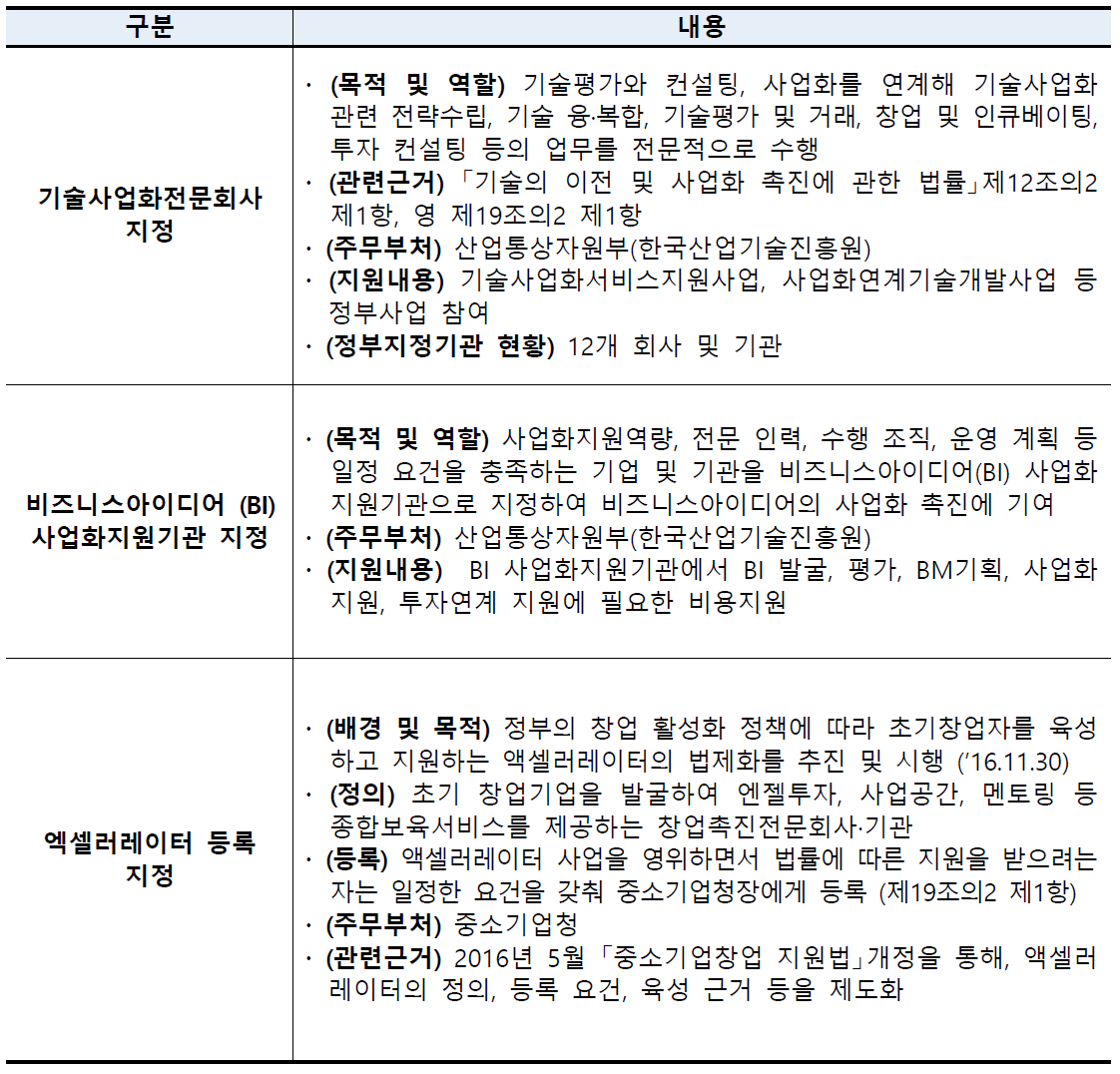 사업화전문회사 지정 제도 현황