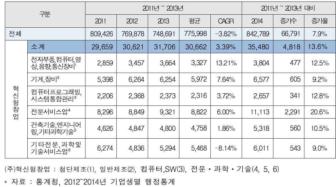 창업기업 증가 현황