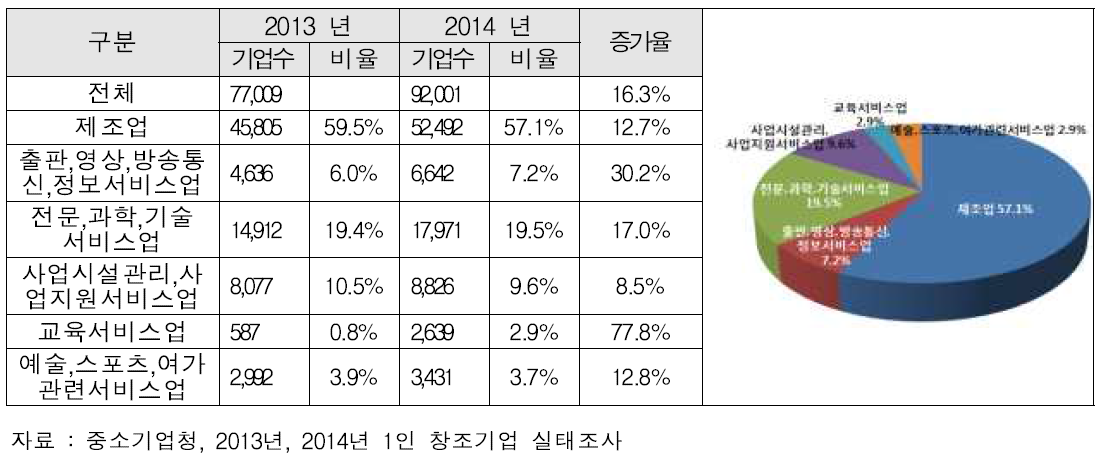 1인 창조기업 현황(2013년, 2014년)