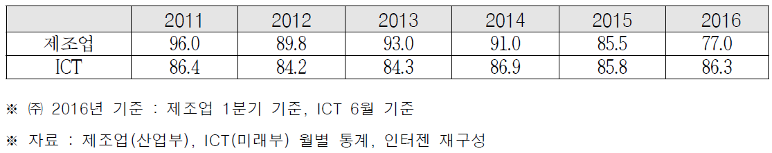 제조업 및 ICT 분야 BSI 추이