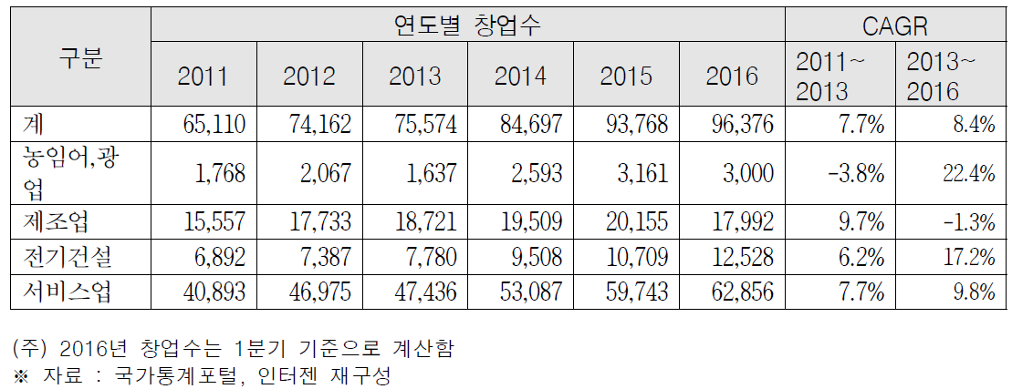 업종별 연도별 신설법인 수