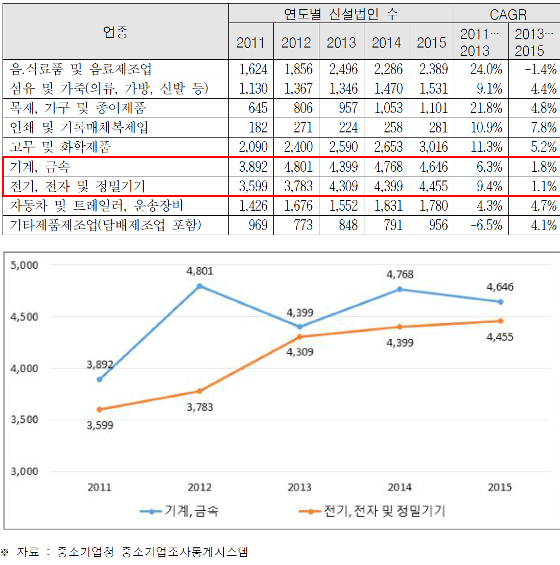 제조업 신설법인 수(중소기업청, 신설법인동향)